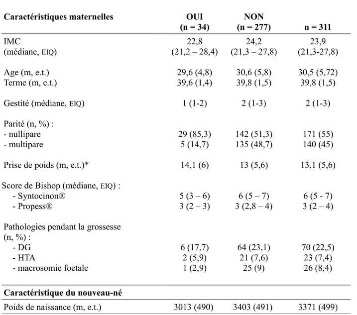 Tableau I     : Caractéristiques maternelles et néonatale de l'échantillon   des patientes déclenchées du    1er janvier au 31 décembre 2012