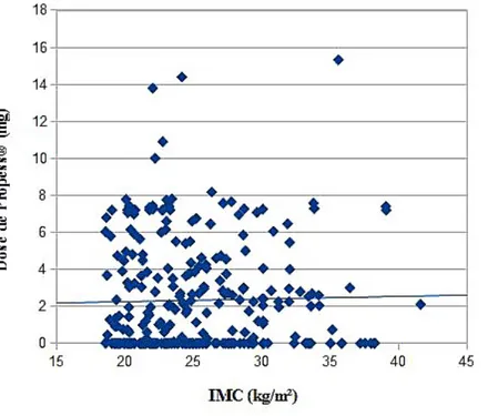 Figure 3     : Dose de Propess  ® en fonction de l'IMC en début de grossesse