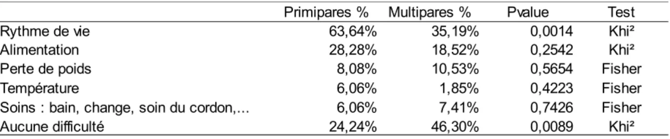 Tableau VII : Difficultés par rapport à la prise en charge du nouveau-né au retour à domicile en fonction de la parité (n=153)