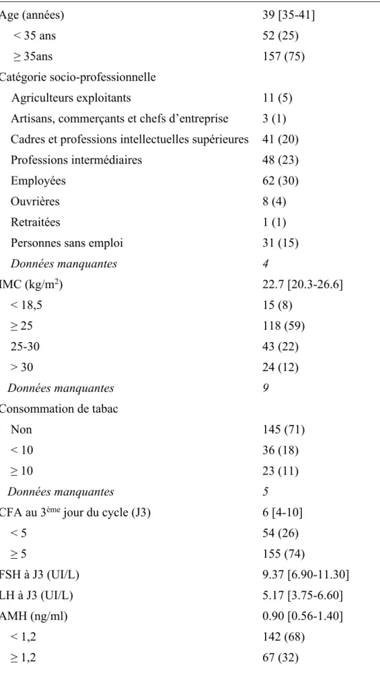 Tableau 1 : Caractéristiques des femmes jugées « mauvaises répondeuses » selon les critères  de Bologne et ayant bénéficié d’une FIV ou FIV-ICSI (n = 209)