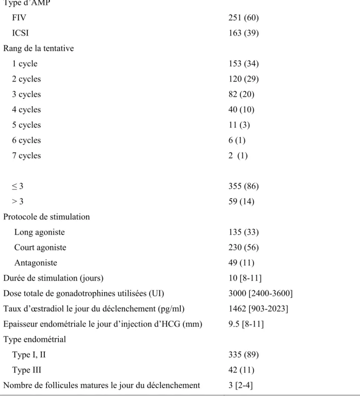 Tableau  2 :  Caractéristiques  des  tentatives  de  FIV  sur  une  population  de  femmes  jugées 