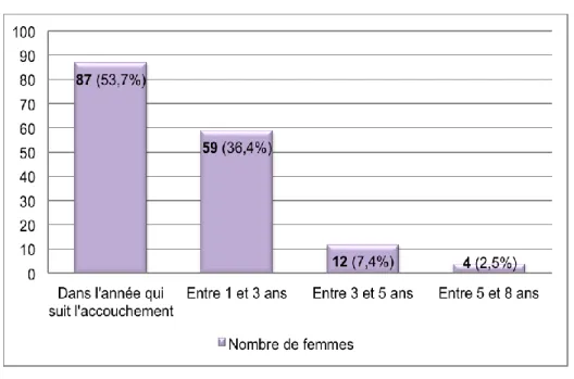 Figure 3 : Temps de réponse au questionnaire après l’accouchement 