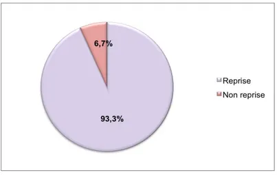 Figure 4 : Reprise d’une activité sexuelle après l’accouchement 