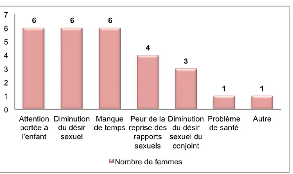Figure 5 : Les causes de non-reprise d’une activité sexuelle 