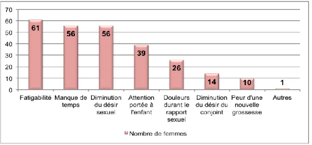Figure 7 : Les raisons d'une fréquence sexuelle diminuée 