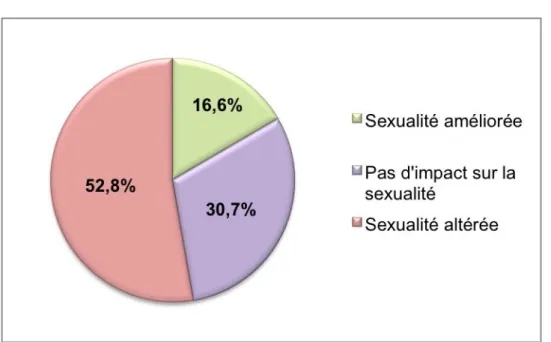Figure  12  :  Evaluation  selon  les  femmes  de  l’impact  de  leur  grossesse  sur  leur  sexualité 