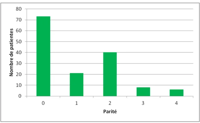 Figure 2 : représentation de la parité dans la population (n = 148) 
