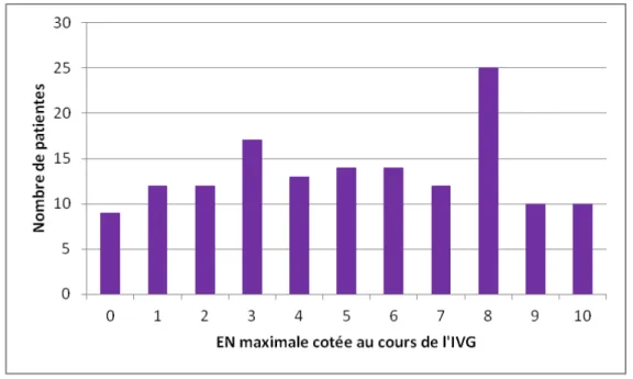 Figure 8 : répartition des patientes selon l'EN maximale ressentie au cours de l'IVG  (n = 148) 