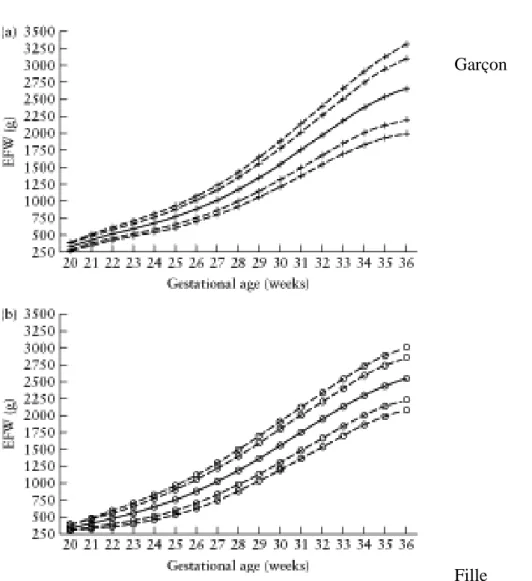 Figure 3. Courbes de croissances selon le sexe, l’âge gestationnel et le poids Fille 