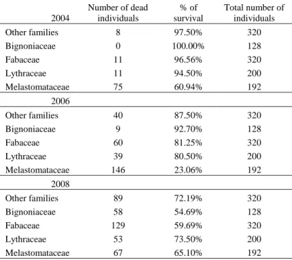 Table 3: Number and percentage of dead individuals in 2004, 2006 and 2008 according to their families