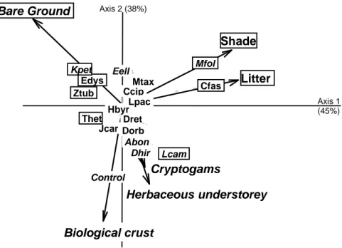 Figure 2: Inter-class PCA carried out on various soil surface indicators and shade, projection of two first 