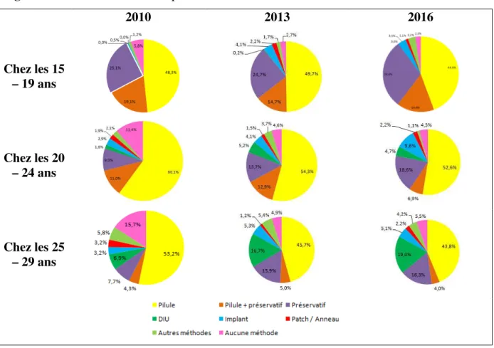 Figure 1 : Méthodes de contraception utilisées chez les 15 – 29 ans entre 2010 et 2016