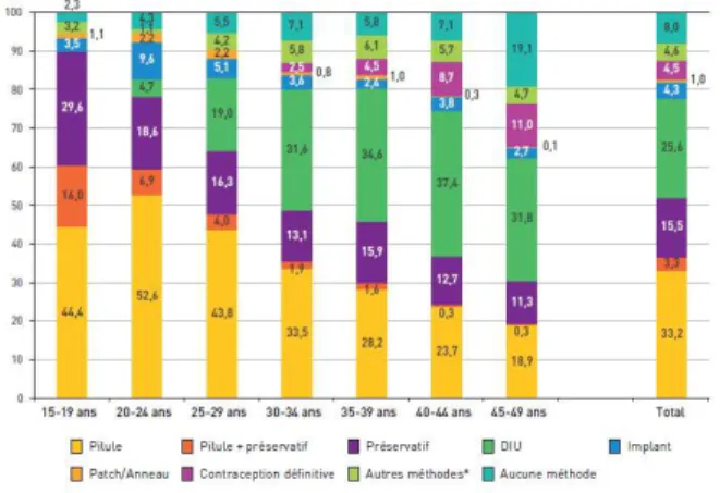 Figure 2 : Méthodes de contraception utilisées en France en 2016 par les femmes concernées  par la contraception selon leur âge 