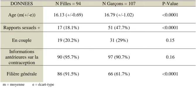 Tableau III : caractéristiques générales de la population en fonction de l’activité sexuelle des  lycéens  