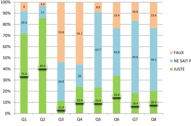 Figure 2 : Taux des différentes modalités de réponse dans l’échantillon général . 