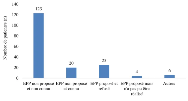 Figure 2 : Raison de la non réalisation de l’EPP 