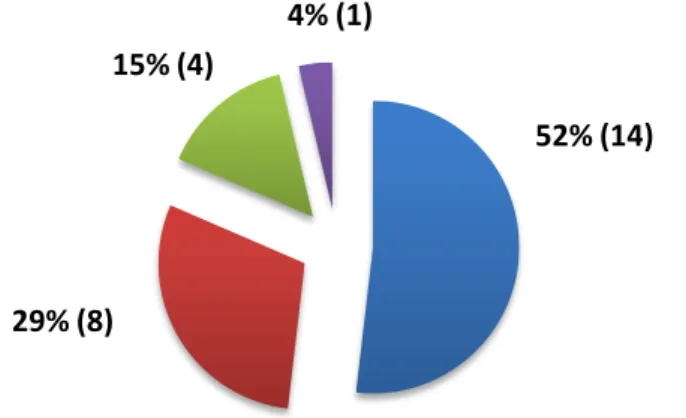 Figure n°1: Répartition de la population en fonction du lieu  d'accouchement en % (n=27)