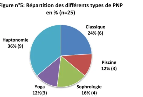 Figure n°5: Répartition des différents types de PNP  en % (n=25)