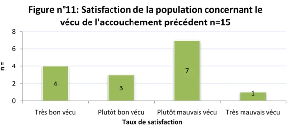 Figure n°11: Satisfaction de la population concernant le  vécu de l'accouchement précédent n=15