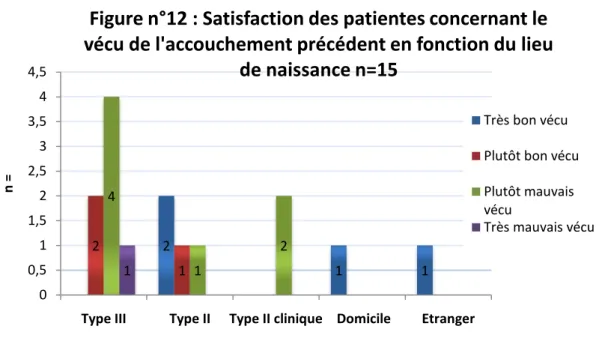 Figure n°12 : Satisfaction des patientes concernant le  vécu de l'accouchement précédent en fonction du lieu 
