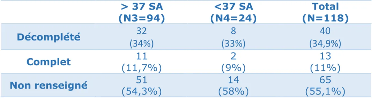 Tableau 3. Type de siège à la dernière échographie de la grossesse  actuelle  &gt; 37 SA  (N3=94)  &lt;37 SA  (N4=24)  Total  (N=118)  Décomplété  32  (34%)  8  (33%)  40    (34,9%)  Complet  11  (11,7%)  2  (9%)  13  (11%)  Non renseigné  51  (54,3%)  14 