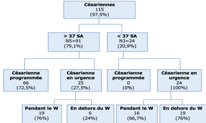 Figure 2. Modalités de réalisation de la césarienne pour la grossesse  actuelle 
