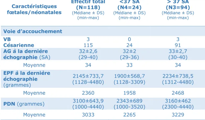 Tableau 5. Caractéristiques générales néonatales des enfants de  l’étude  Caractéristiques  fœtales/néonatales  Effectif total (N=118)  (Médiane ± DS)  (min-max) &lt;37 SA  (N4=24)  (Médiane ± DS) (min-max) &gt; 37 SA  (N3=94)  (Médiane ± DS) (min-max) Voi