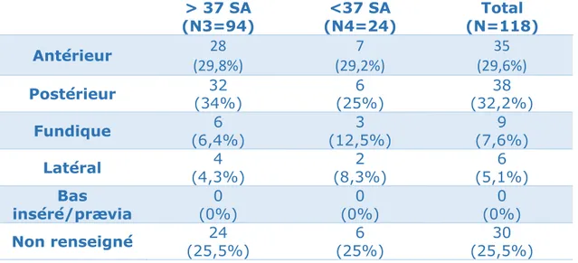 Tableau  6.  Localisation  placentaire  à  la  dernière  échographie  de  la  grossesse actuelle  &gt; 37 SA  (N3=94)  &lt;37 SA  (N4=24)  Total  (N=118)  Antérieur  28  (29,8%)  7  (29,2%)  35  (29,6%)  Postérieur  32  (34%)  6  (25%)  38  (32,2%)  Fundiq
