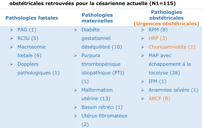 Tableau 8. Description des pathologies fœtales, maternelles et  obstétricales retrouvées pour la césarienne actuelle (N1=115)  Pathologies fœtales  Pathologies 