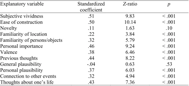 Table 2. Bivariate associations between autonoetic experience and other variables  Explanatory variable  Standardized 