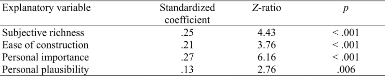 Table  3.  Standardized  regression  coefficients  from  a  multilevel  regression  model  predicting  autonoetic experience from subjective richness, ease of construction, personal importance,  and personal plausibility 