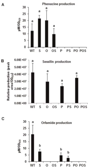 Fig. 3. Quantification of phenazine (A), sessilin (B) and orfamide (C) produced by Pseudomonas sp