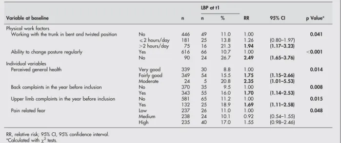 Table 4 Relations between manual materials handling and low back pain lasting seven or more consecutive days after one year of follow up (LBP at t1) in univariate analyses