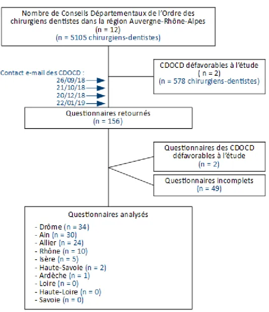 Figure 1 : Diagramme d’inclusion des questionnaires du 26 septembre 2018 au 12 février 2019