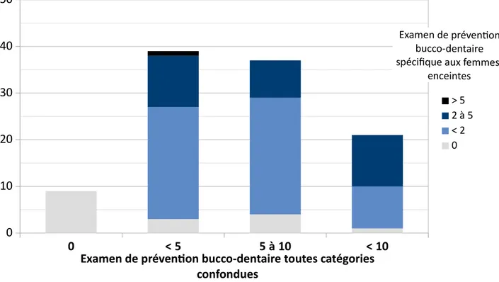 Graphique 2 : Nombre de chirurgiens-dentistes réalisant des examens de prévention bucco- dentaire auprès des femmes-enceintes par rapport au nombre d’examens de prévention 