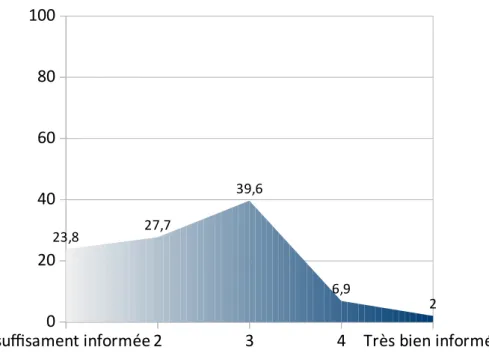 Graphique 8 : Opinion sur le niveau d’information donné aux femmes-enceintes quant à leur santé bucco-dentaire (n = 101)