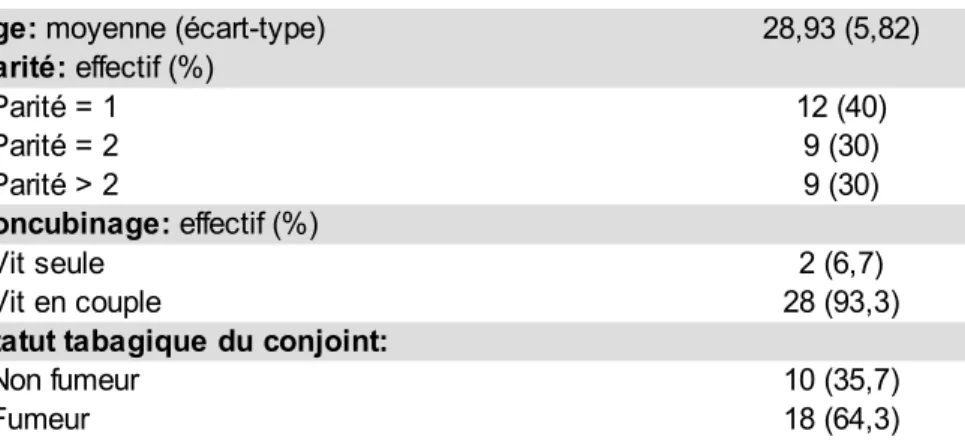 Tableau   I  : Caractéristiques générales de la population 28,93 (5,82) - Parité = 1 12 (40) - Parité = 2 9 (30) - Parité &gt; 2 9 (30) - Vit seule 2 (6,7) - Vit en couple 28 (93,3)