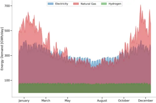 Fig. 2. Daily aggregated profiles of electricity, natural gas and hydrogen demand in a typical year.