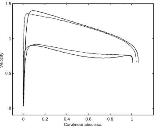 Figure 3: Velocity along the profiles Figure 4: Shape of the initial and of the final profiles 7