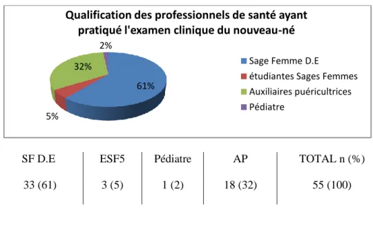Figure 2 :  Qualification du professionnel de santé pratiquant l’examen : 