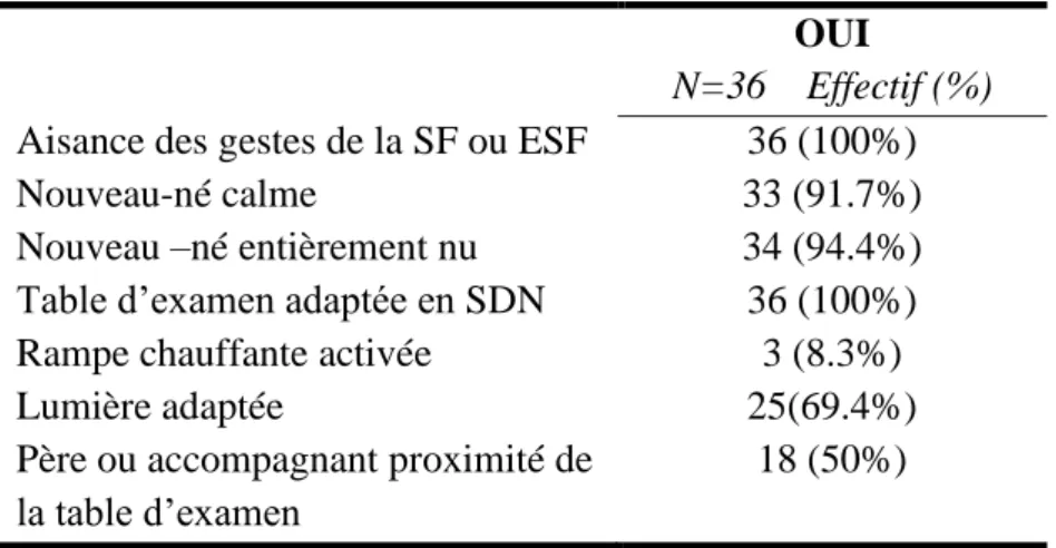 Tableau 3 : environnement dans lequel est placé le nouveau-né lors de l’examen clinique   OUI   N=36  Pendant l’examen N= 16  Complètes  N = 16 