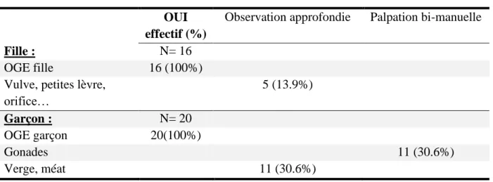 Tableau 8 : vérification de l’absence d’anomalie des organes génitaux externes 