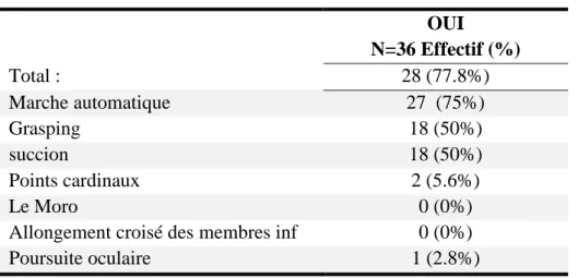 Tableau 13 : Réflexes archaïques 