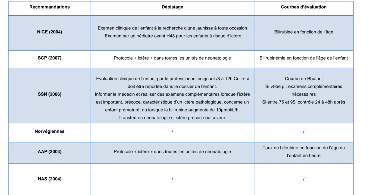 Tableau 4 : Les protocoles et courbes d’évaluation 1.3.2.3 Les dépistages et courbes d’évaluation 