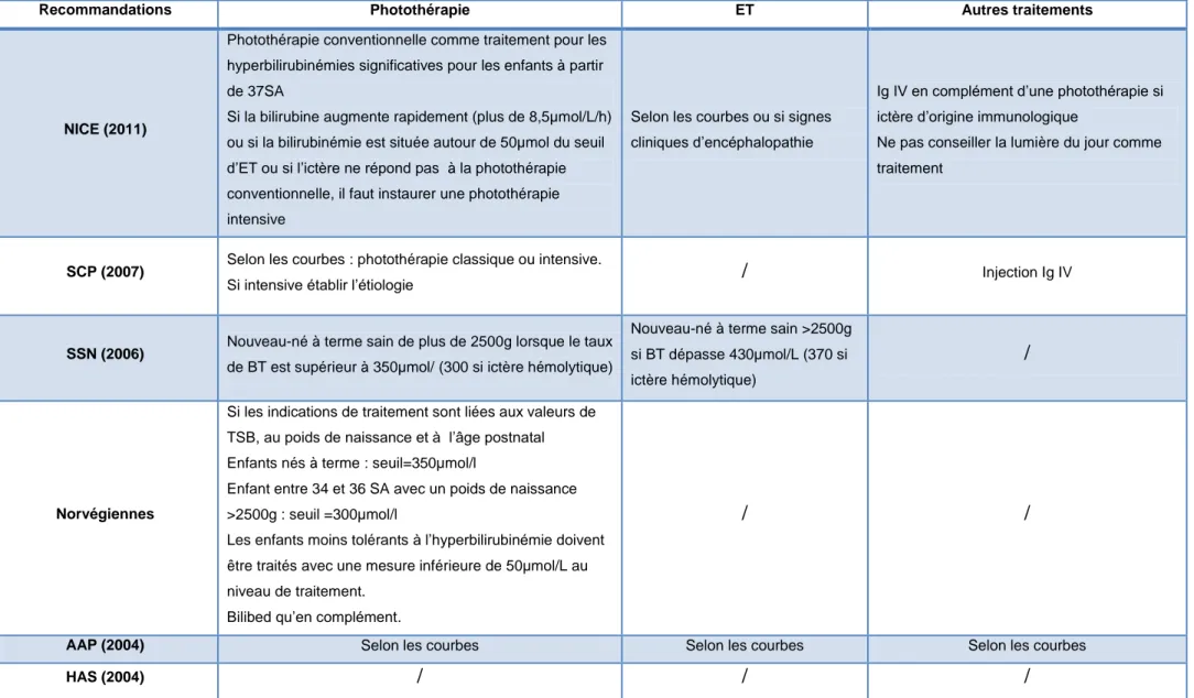 Tableau 6: Les traitements 