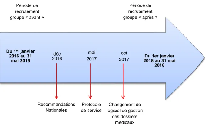 Figure 2 : Modèle d’Emanuel Friedman déc 2016  Du 1er janvier  2018 au 31 mai 2018 oct  2017 mai  2017 Du 1er janvier 2016 au 31 mai 2016 Période de recrutement groupe « avant » Recommandations Nationales Protocole de service Changement de logiciel de gest