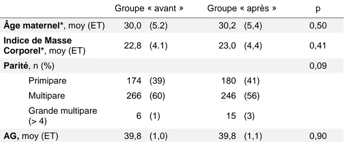 Tableau I : Caractéristiques de l’échantillon à l’inclusion 