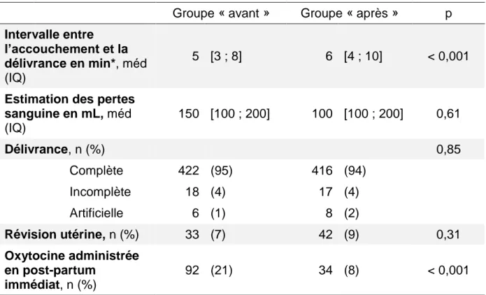 Tableau V : Caractéristiques néonatales 