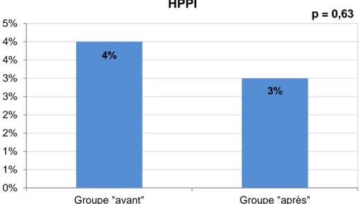 Figure 5 : Taux d’HPPI avant - après 