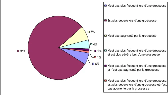 Figure  4 :  Caractéristiques  du  risque  maternel  lors  d’ une  varicelle  per  gravidique